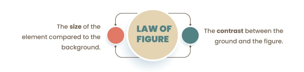 Law of Figure: The size of the element compared to the background The contrast between the ground and the figure.