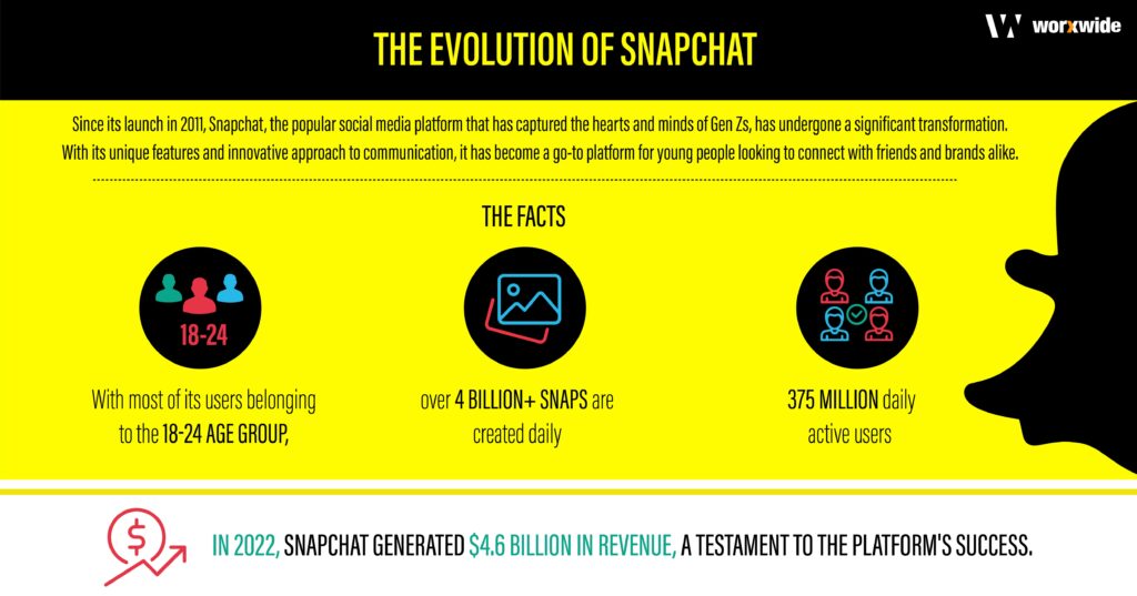 Impact of Technology Advancements on Generation ⁤Z's Social Media Interaction