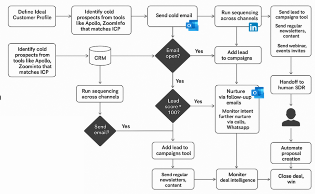 Account-Based Marketing ABM Lead Generation