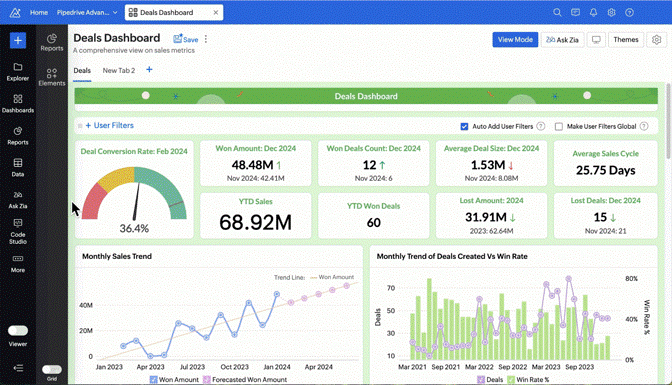 Worxwide implemented Zoho CRM with tailored modules, automated workflows, and custom reports designed for Augnito's healthcare AI sales and marketing teams. Advanced lead scoring rules were built using automation and multi-variable qualification logic to prioritise hot leads and align sales effort with conversion probability. Historical data was migrated from the legacy platform through a rigorous cleansing, deduplication, and field mapping process ensuring the integrity of the new CRM from day one. • Tailored Zoho CRM Modules and Workflows for Healthcare AI SaaS Sales — A Zoho CRM implementation customised specifically for Augnito's healthcare AI sales process — with modules, opportunity stages, and workflow automations reflecting the specific buying journey, stakeholder landscape, and commercial cycle of clinical documentation technology sales in hospital and health system accounts across India. • Advanced Multi-Variable Lead Scoring with Qualification Automation — Lead scoring rules were built across multiple qualification variables — including account type, decision-maker engagement, product fit indicators, and behavioural signals — with automation ensuring that high-scoring healthcare AI leads were surfaced to sales representatives at the moment of highest conversion probability. • Rigorous Data Migration with Cleansing, Deduplication, and Field Mapping — A structured data migration programme — encompassing deduplication, field mapping validation, and data quality auditing — ensured that the new Zoho CRM was populated with clean, accurate data from day one, preserving the analytical integrity making the platform's reporting and scoring capabilities commercially valuable