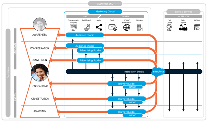 Worxwide implemented Salesforce Marketing Cloud with fully automated customer journey migration, integration with Salesforce CRM, SAP, and CDP platforms, and the personalisation infrastructure needed to execute omnichannel engagement across the brand portfolio. Meta Ads integration was configured for precise audience synchronisation to improve the cost efficiency of digital acquisition campaigns across India. The migration was executed with zero disruption to active customer journeys — ensuring that every subscriber, prospect, and customer moved from Pardot to Marketing Cloud without experiencing any gap in engagement. • Zero-Disruption Pardot to Marketing Cloud Migration for Pharmaceutical Marketing — A meticulously planned migration execution — including parallel running of critical journeys, precise data mapping validation, and phased transition management — ensured the full transition from Pardot to Salesforce Marketing Cloud was completed without any disruption to active customer engagement programmes and lead nurture sequences. • Salesforce, SAP, and CDP Integration for Unified Pharmaceutical Customer Data — Deep integrations between Salesforce Marketing Cloud, Salesforce CRM, SAP operational systems, and the company's customer data platform created a unified customer data architecture — enabling the cross-channel personalisation, cohesive attribution reporting, and audience-consistent messaging that fragmented systems had previously prevented. • Meta Ads Integration for Precise Audience Syncing and CPL Reduction in India — Salesforce Marketing Cloud integration with Meta Ads enabled real-time audience synchronisation — ensuring digital advertising was targeted against the most current, accurate customer and prospect segments rather than the stale or inconsistent audience lists that had previously inflated cost per lead across India.