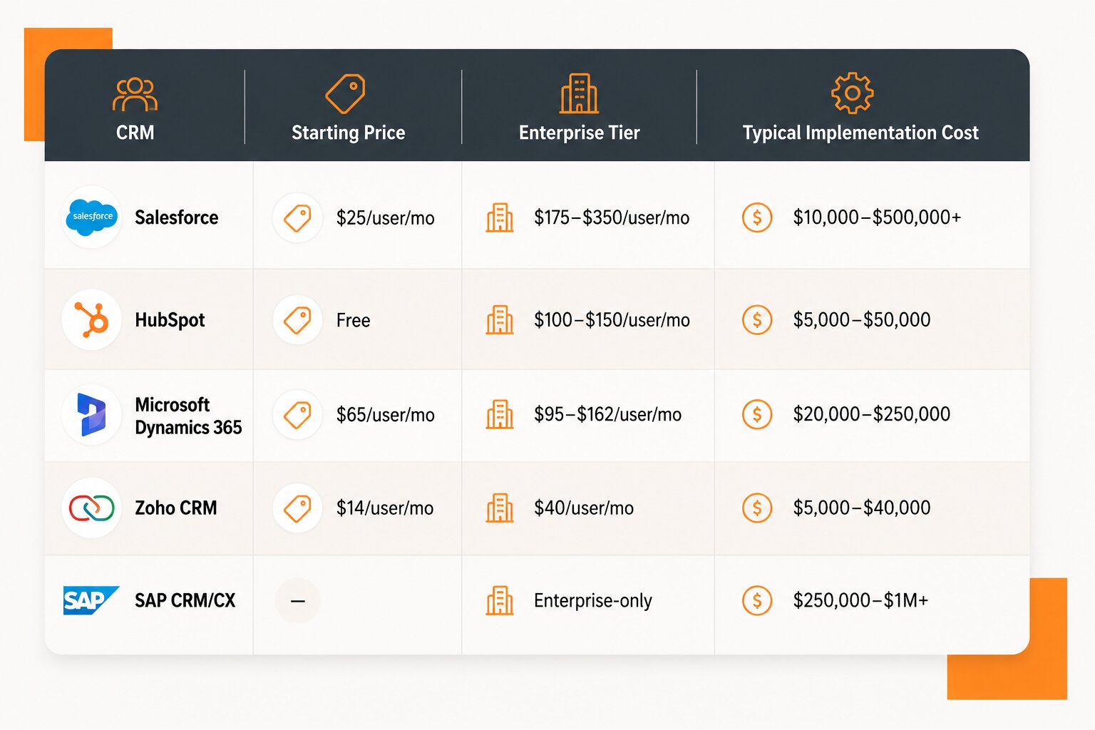 salesforce vs other